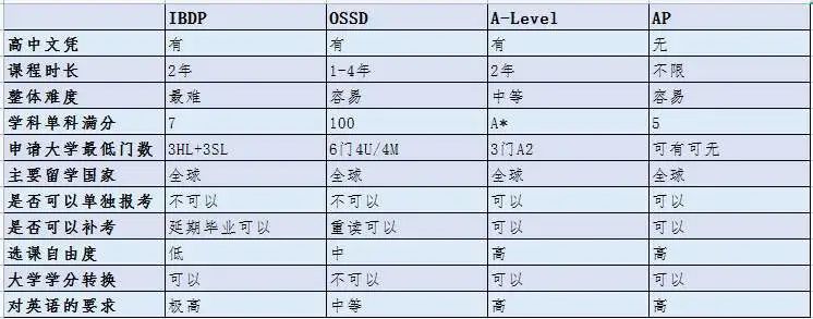 加拿大本科申请，国际课程知多少！