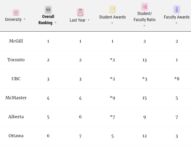 《麦考林杂志(Macleans Magzazine)》2023年度加拿大大学排名解读！