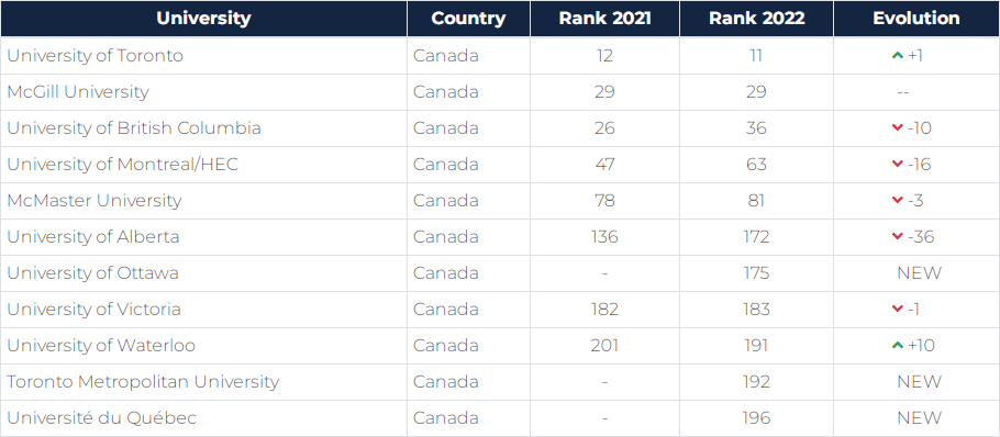 2022年全球就业力排名公布 | 11所加拿大大学上榜
