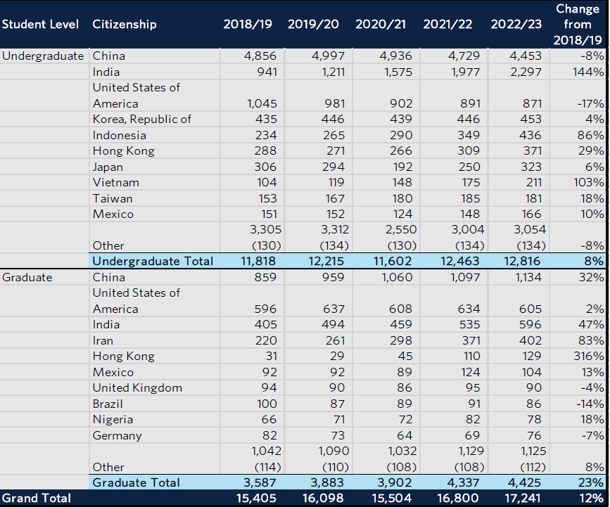 英属哥伦比亚大学 2022-2023年度录取数据解析