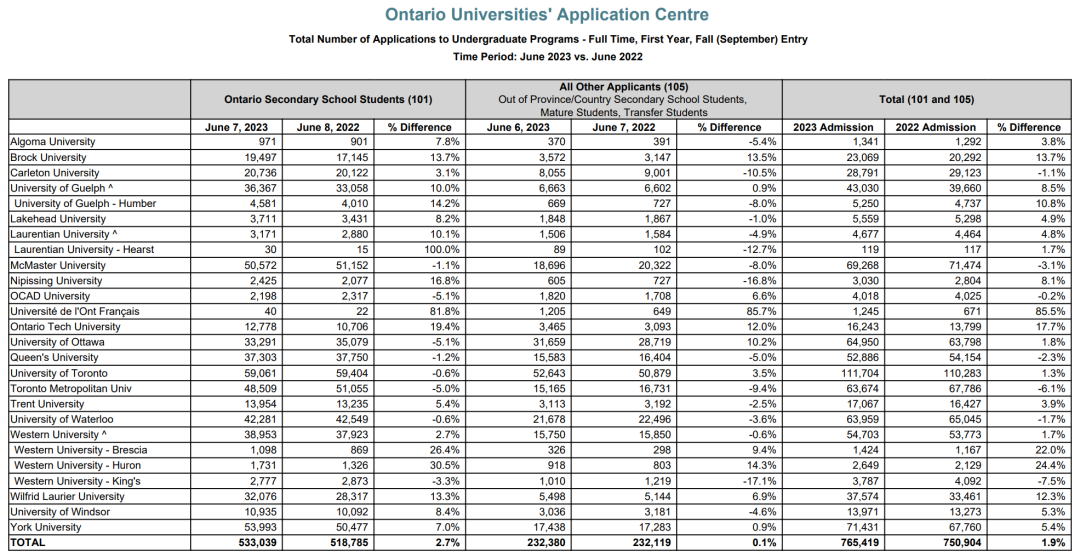 加拿大安省录取数据! 哪些院校更受本地生与国际生青睐？