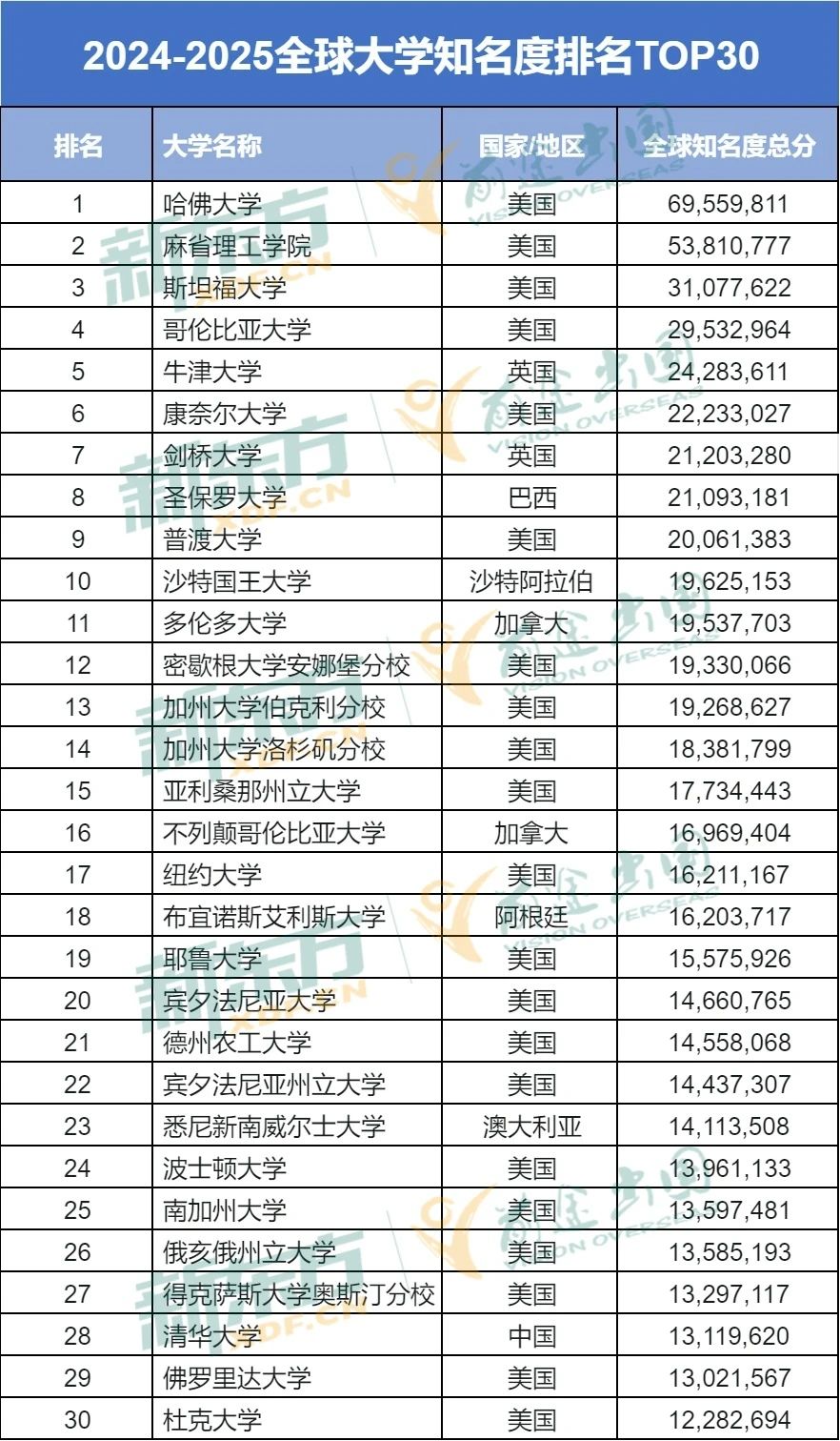 【长春留学】美国高校稳坐C位宝座