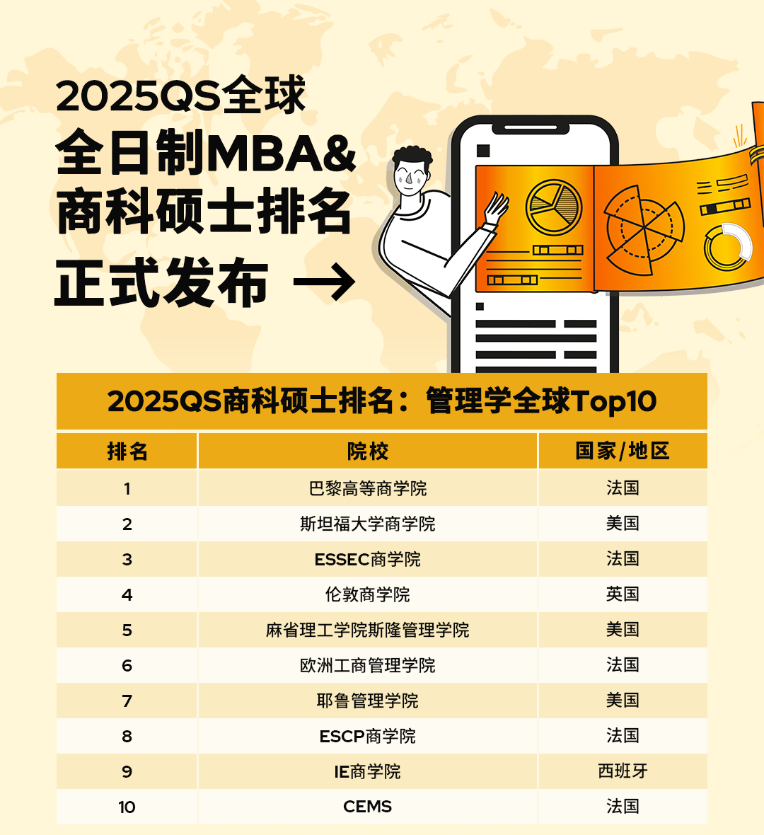 2025QS全球全日制MBA商科硕士榜单发布！