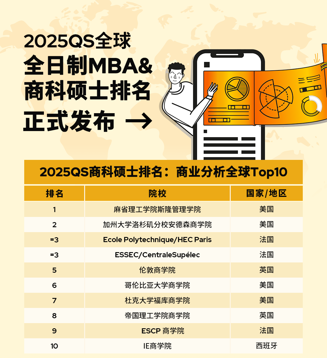 2025QS全球全日制MBA商科硕士榜单发布！