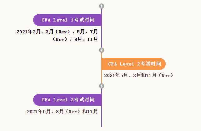2021年全球CFA考试的最新重大变化总结！
