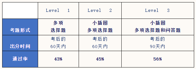 2021年全球CFA考试的最新重大变化总结！