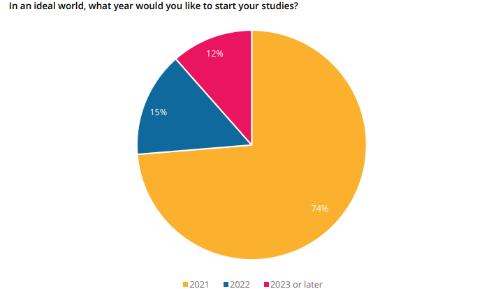 QS调研报告-61%留学生已返校！57%学生延期到明年留学！