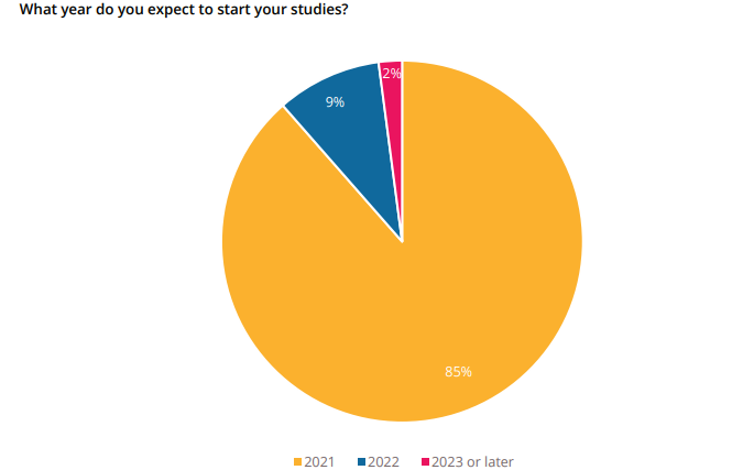 QS调研报告-61%留学生已返校！57%学生延期到明年留学！
