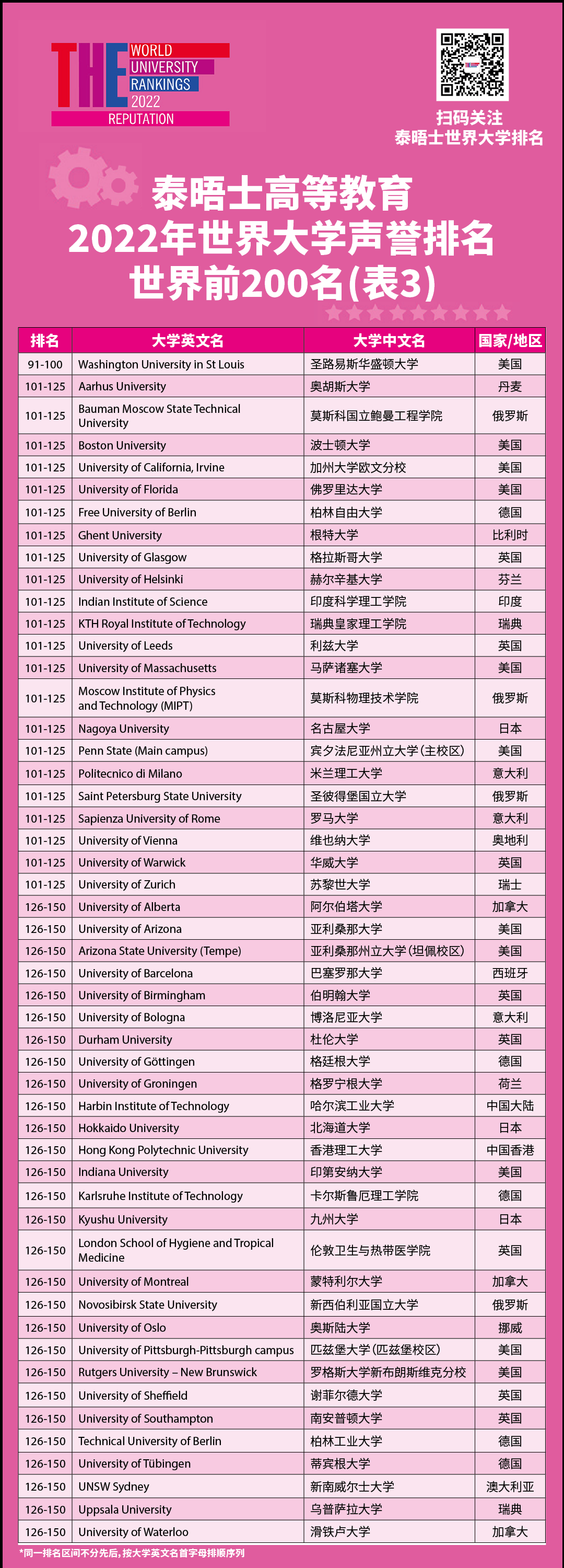 【长春留学】2022泰晤士高等教育世界大学声誉排名发布！