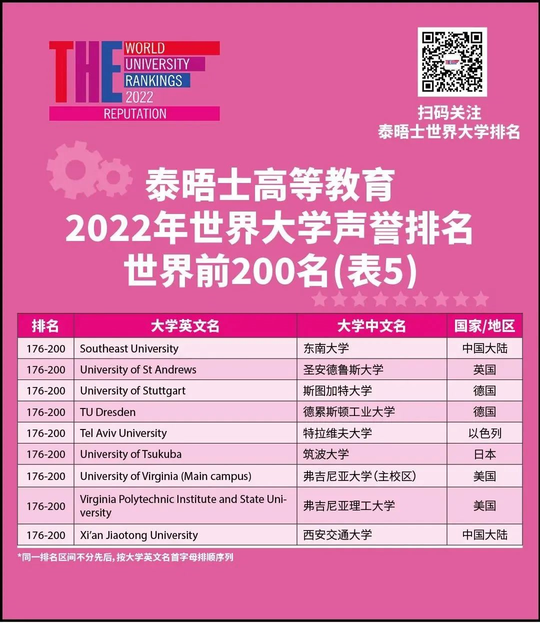 【长春留学】2022泰晤士高等教育世界大学声誉排名发布！