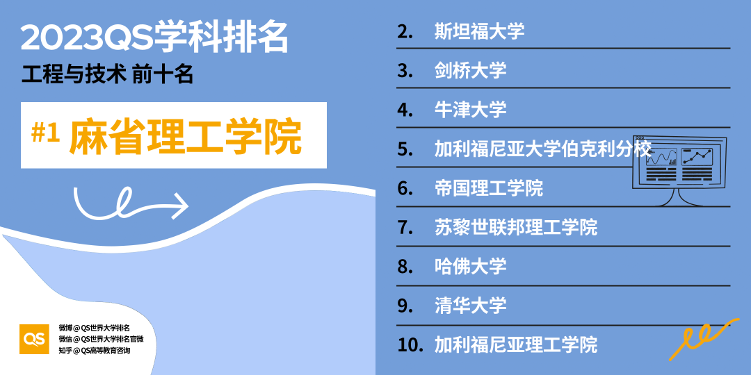 【长春留学】2023QS世界大学学科排名解读