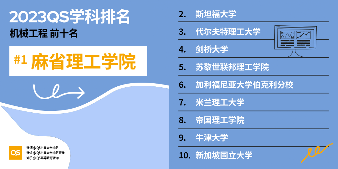 【长春留学】2023QS世界大学学科排名解读