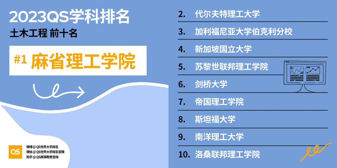 【长春留学】2023QS世界大学学科排名解读