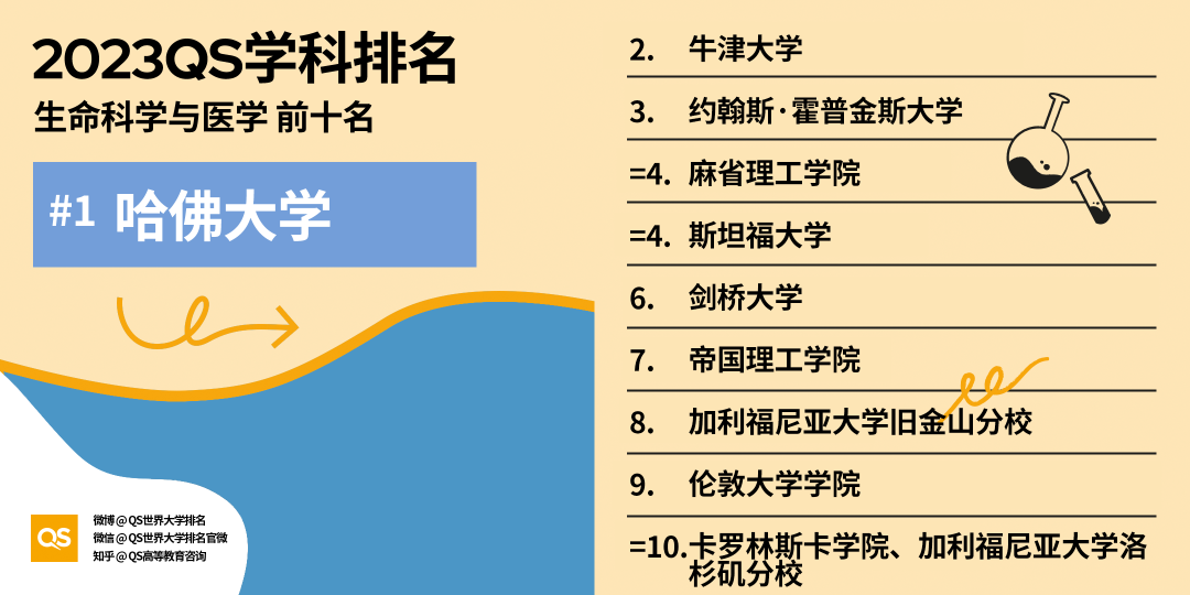 【长春留学】2023QS世界大学学科排名解读