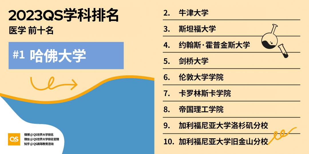 【长春留学】2023QS世界大学学科排名解读