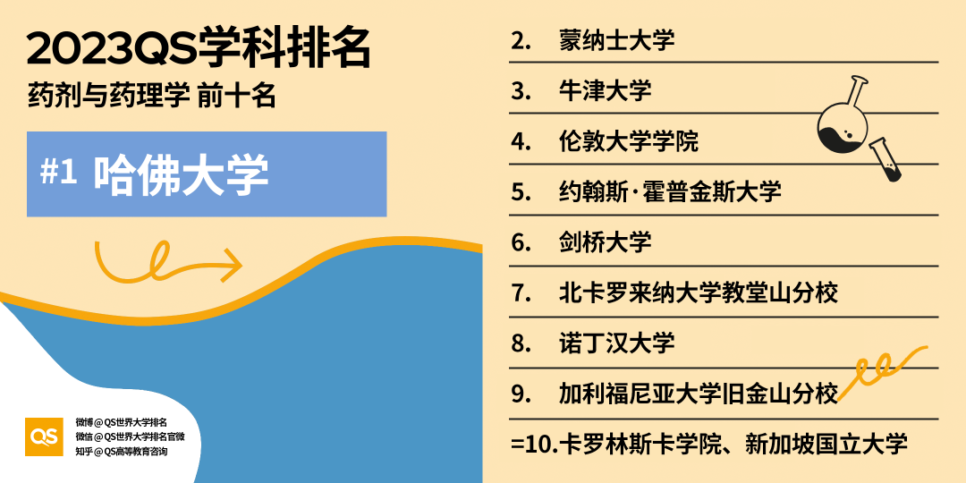 【长春留学】2023QS世界大学学科排名解读