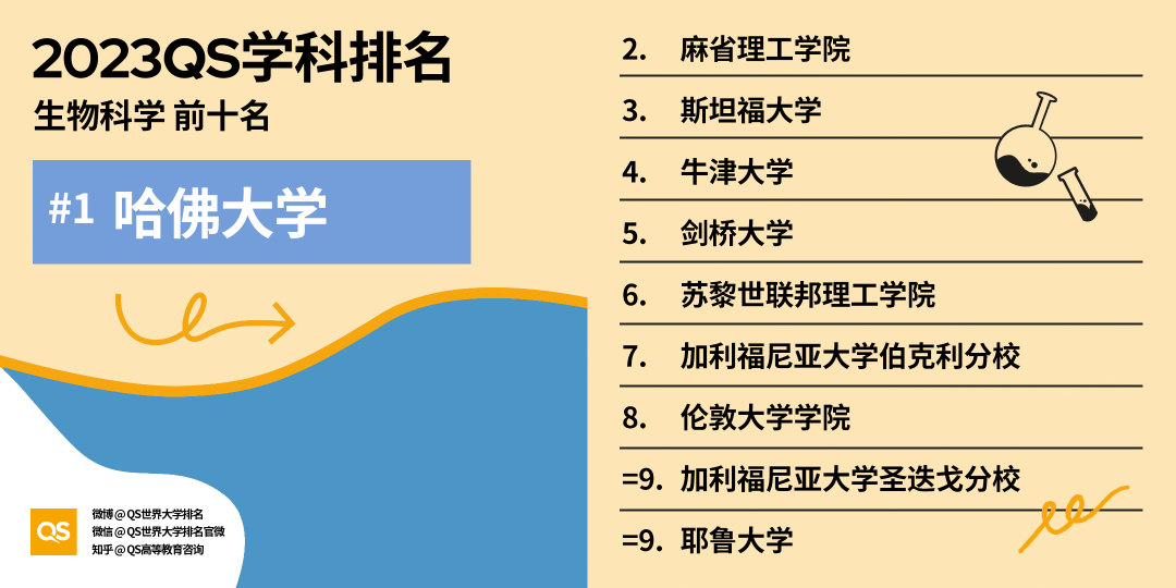 【长春留学】2023QS世界大学学科排名解读