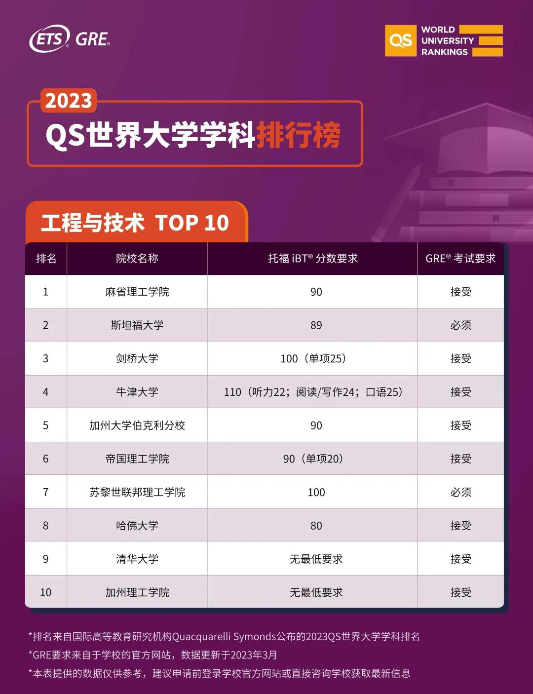 【排名】2023QS学科榜单前10大学标化成绩汇总