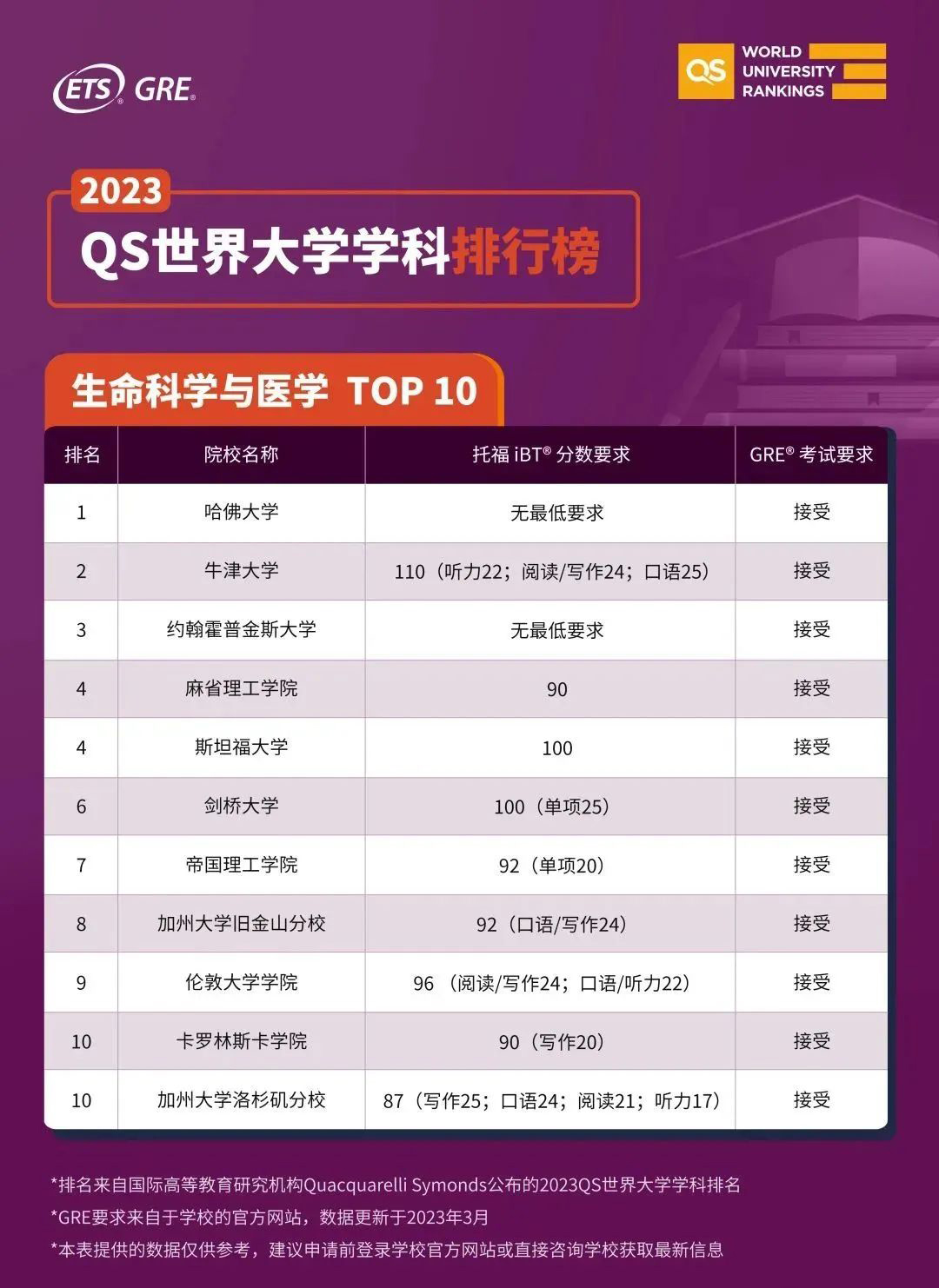 【排名】2023QS学科榜单前10大学标化成绩汇总