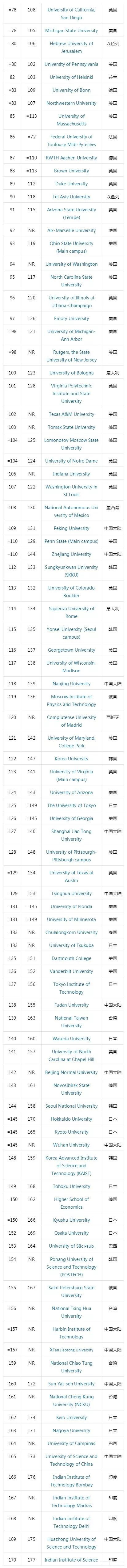 【学校排名】THE泰晤士发布2020年最具国际化大学排名