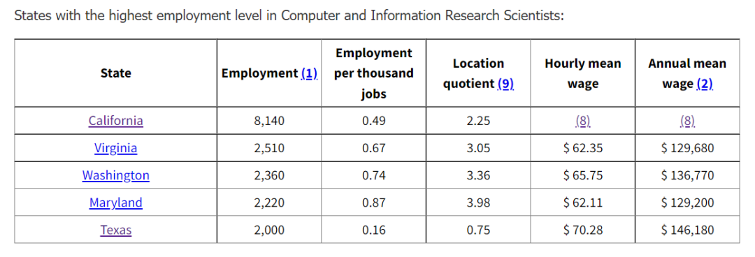 从就业看专业，你需要知道的美国CS职业方向与薪酬排名