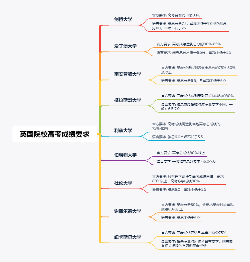 2023年英国院校高考成绩要求