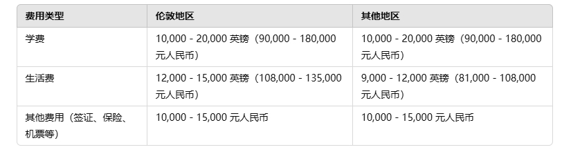 英国本科留学一年费用多少人民币？什么阶段准备比较好？