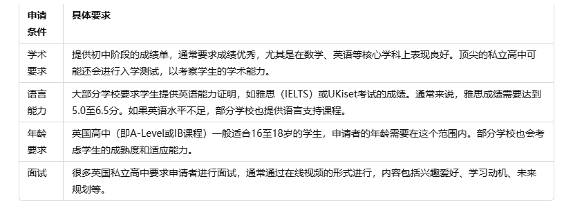 英国高中留学一年费用和申请条件一览表