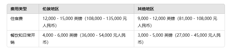 英国高中留学一年费用和申请条件一览表