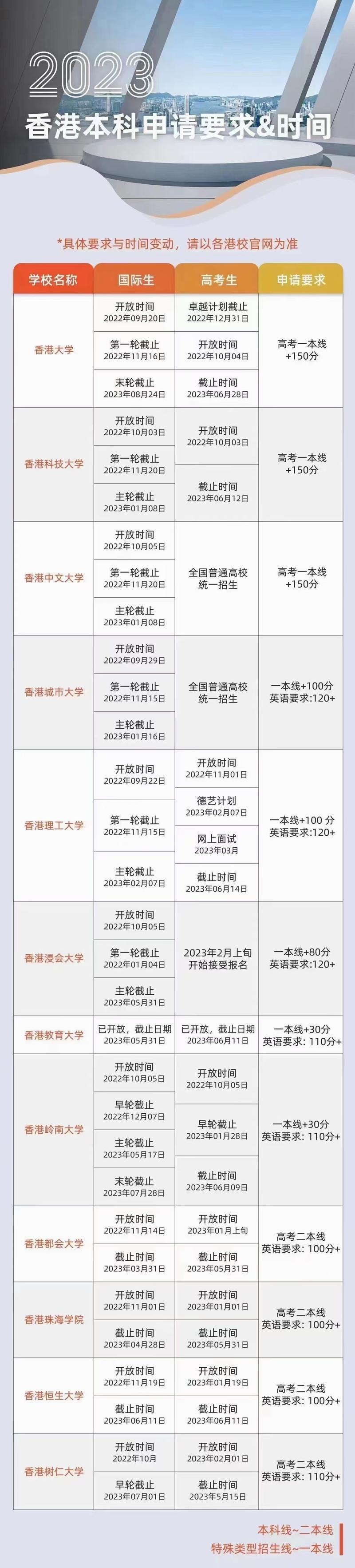 2023中国香港本科申请时间&要求