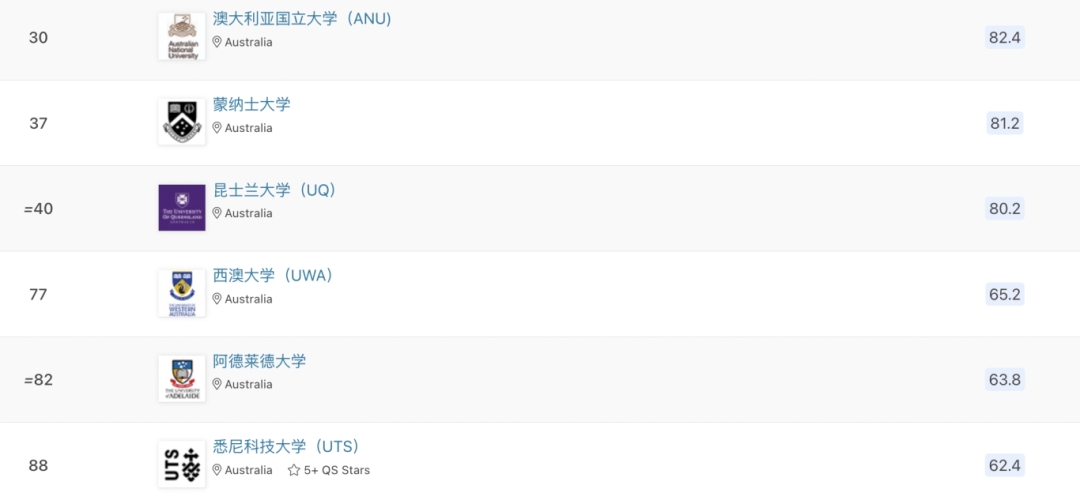 2025QS世界大学排名发布 澳洲今年表现如何