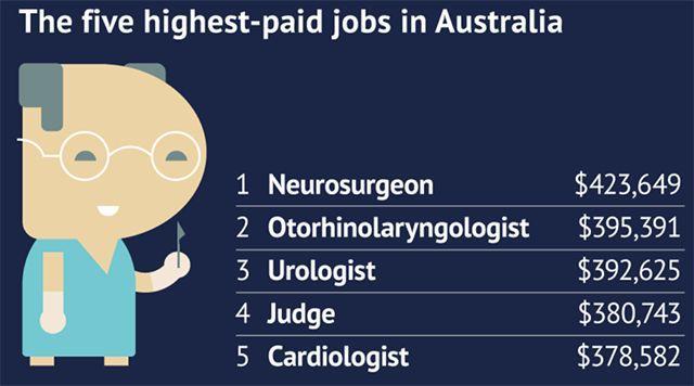 2018澳洲职业收入排名出炉，医生收入最高！