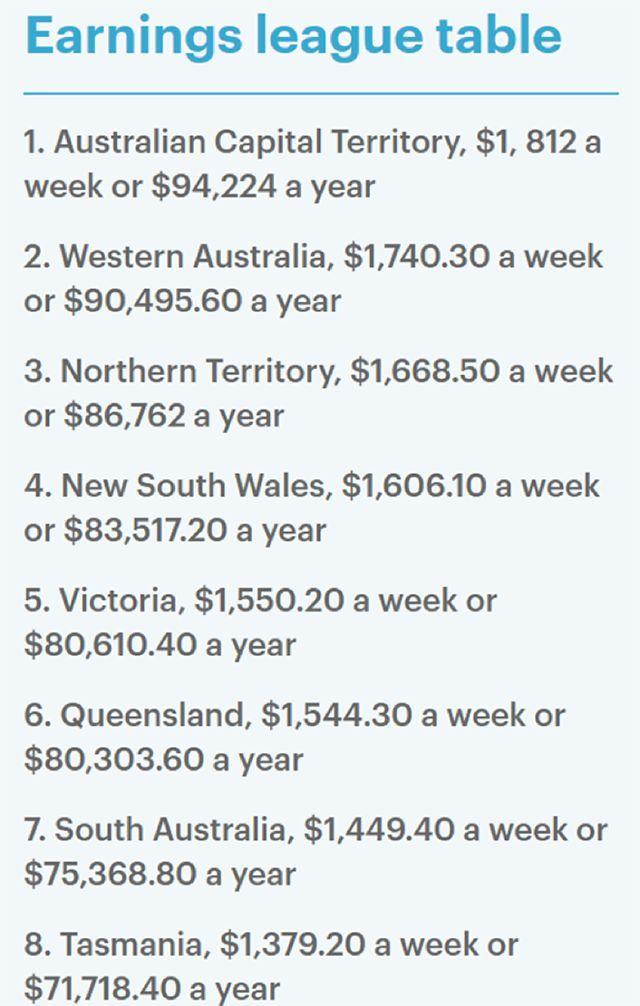 税前周薪仅有1,379澳元。.jpeg