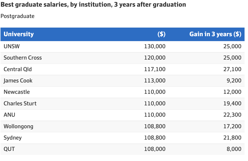 澳洲高校毕业生最新薪资情况公布 这所学校本硕均是第一！