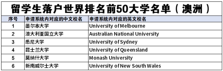 厉害了！这些澳洲院校毕业生直接落户上海！