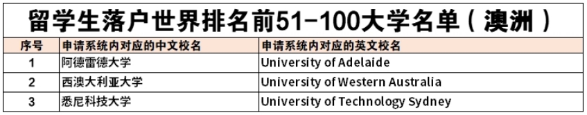 厉害了！这些澳洲院校毕业生直接落户上海！