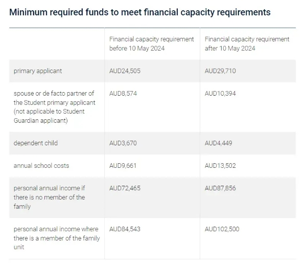 5月10日起 澳洲留学生存款证明要求提高！