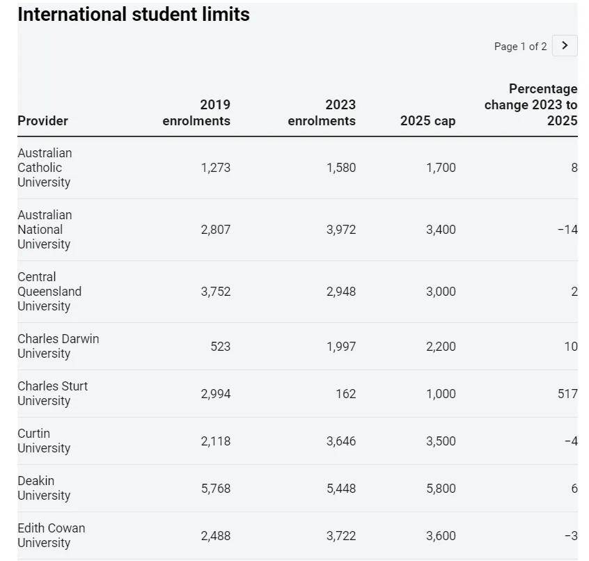 澳洲各大学公布2025年国际学生招生配额