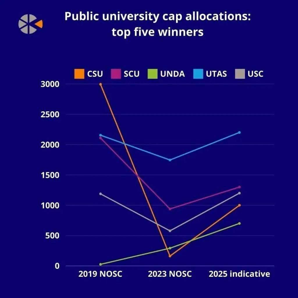 澳洲各大学公布2025年国际学生招生配额