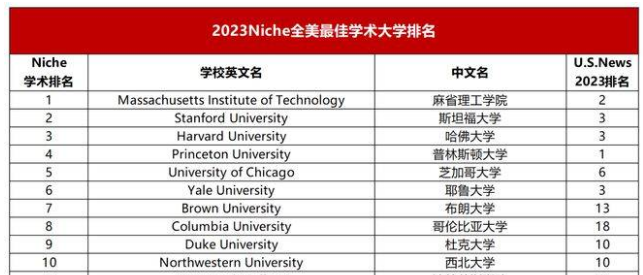 2023Niche全美大学学术排行榜公布！选校参考！