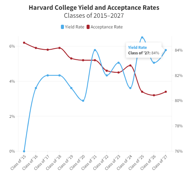 哈佛大学录取率仅3.41% 新生背景公开！