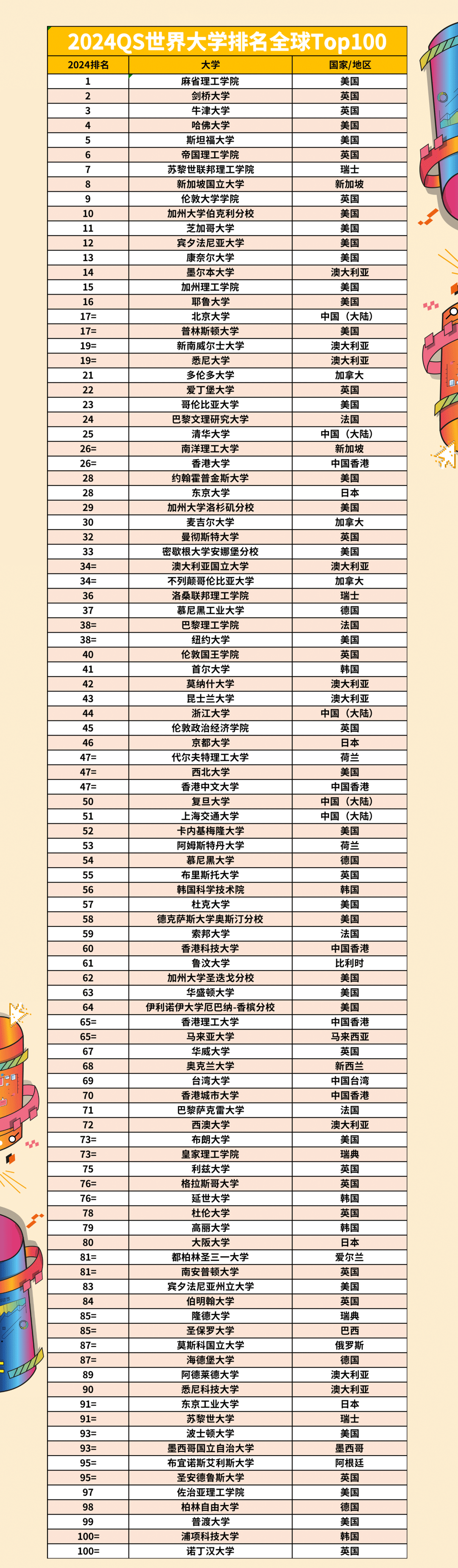 2024年QS世界大学排行榜发布！麻省理工学院连续第12年蝉联榜首