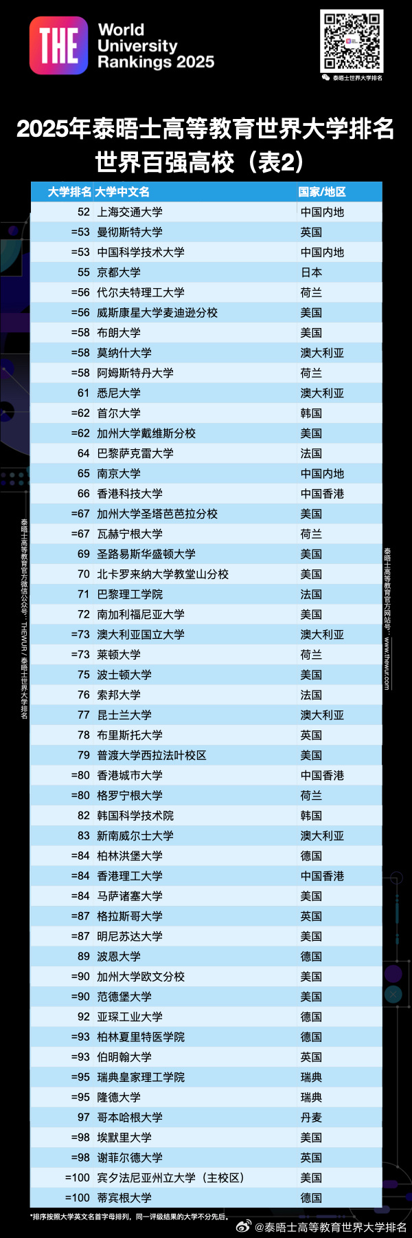 2025泰晤士世界大学排名发布 牛津大学连续第9年第一