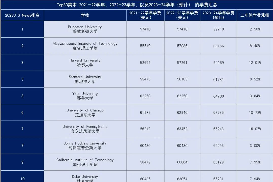 美国TOP30大学学费汇总 你的梦校涨价了吗？