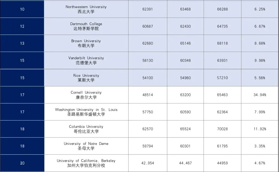 美国TOP30大学学费汇总 你的梦校涨价了吗？