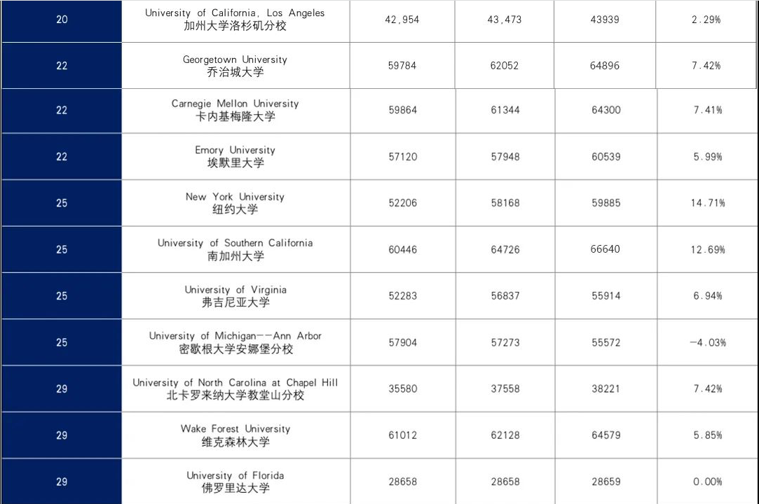 美国TOP30大学学费汇总 你的梦校涨价了吗？