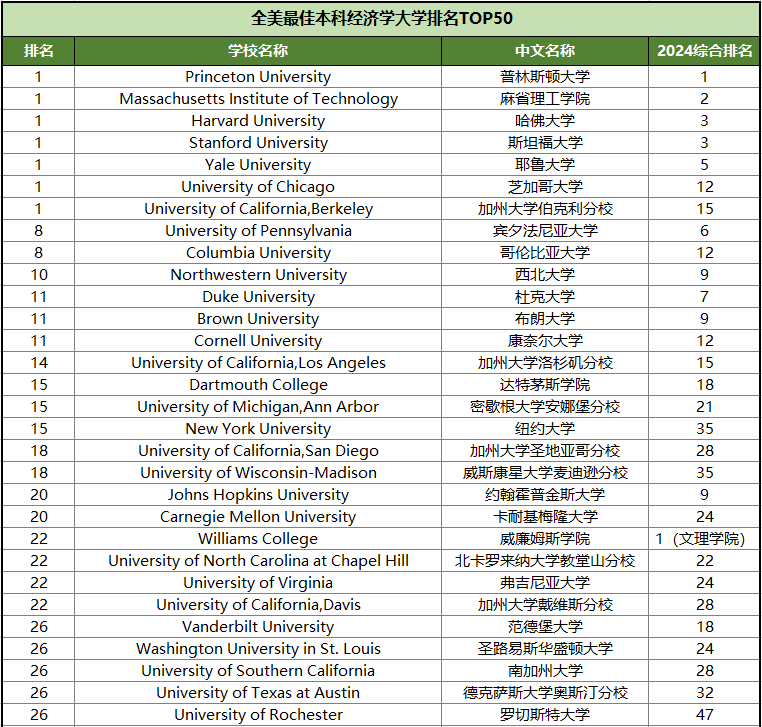 2024USNews全美本科经济学榜单出炉 TOP50花落谁家？