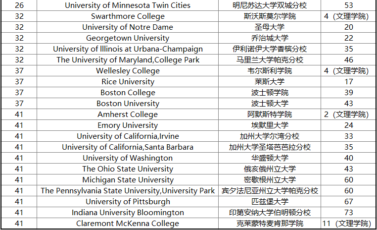 2024USNews全美本科经济学榜单出炉 TOP50花落谁家？