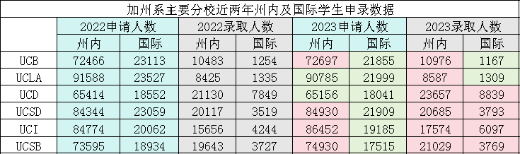 加州大学2024年本州学生录取量又创新高 留学生想进加州大学还有希望吗？