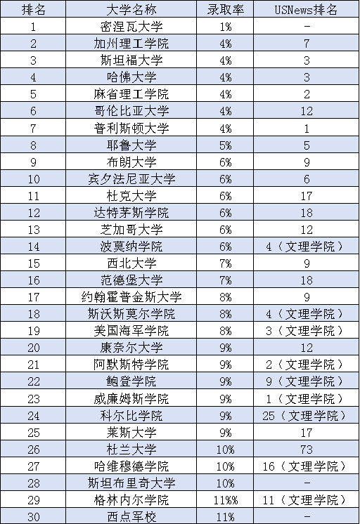 美国哪所大学最难申请 2024全美最难申请大学排名公布！